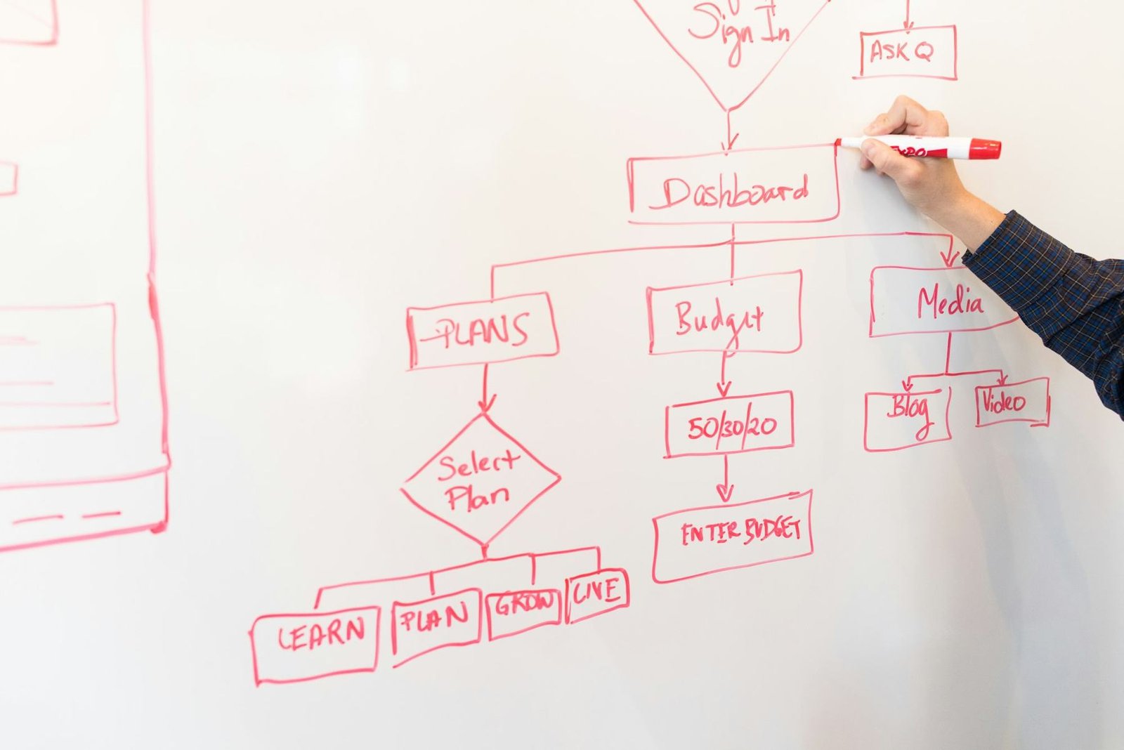 A hand drawing a flowchart on a whiteboard